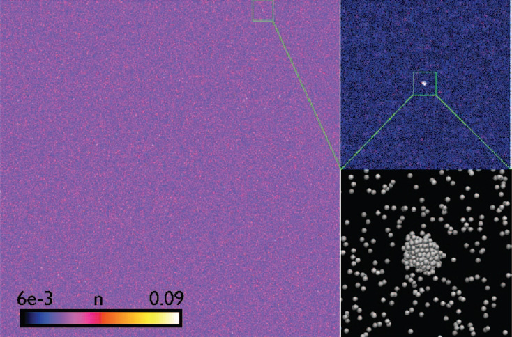 Fig.1) An example of the molecular dynamics simulation of the nucleation process.  A small number of nano-sized critical nuclei are formed in the gas of 10^9  atoms and the growth of these nuclei promotes condensation. The rate at  which critical nuclei are generated thus determines the rate at which condensation  proceeds. By performing large-scale simulations of the nucleation process under a  wide range of parameters, this study measured the formation energy of a critical  nucleus and the sticking probability at which molecules adhere to the nuclei as  well as the nucleation rate, and comprehensively investigated the nucleation  process.